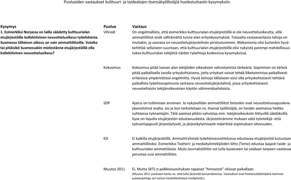 On ongelmallista, että esimerkiksi kulttuurialan etujärjestöillä ei ole neuvotteluoikeutta, sillä ammattiliitot eivät välttämättä tunne alan erityiskysymyksiä.