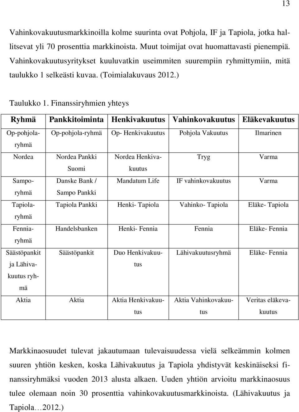 Finanssiryhmien yhteys Ryhmä Pankkitoiminta Henkivakuutus Vahinkovakuutus Eläkevakuutus Op-pohjolaryhmä Op-pohjola-ryhmä Op- Henkivakuutus Pohjola Vakuutus Ilmarinen Nordea Nordea Pankki Nordea