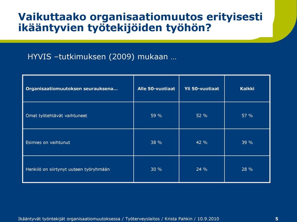 Kaikki Omat työtehtävät vaihtuneet 59 % 52 % 57 % Esimies on vaihtunut 38 % 42 % 39 % Henkilö on