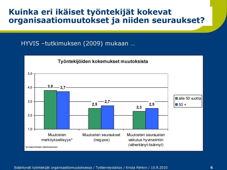 vuotta 50 + 2,0 1,0 Muutosten merkityksellisyys* *ei tilastollisesti merkitsevä ero Muutosten seuraukset (neg-pos)