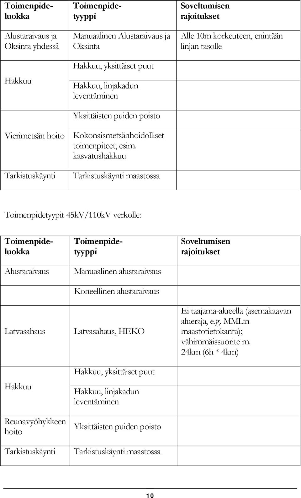 kasvatushakkuu Tarkistuskäynti maastossa Soveltumisen rajoitukset Alle 10m korkeuteen, enintään linjan tasolle Toimenpidetyypit 45kV/110kV verkolle: Toimenpideluokka Alustaraivaus Latvasahaus Hakkuu