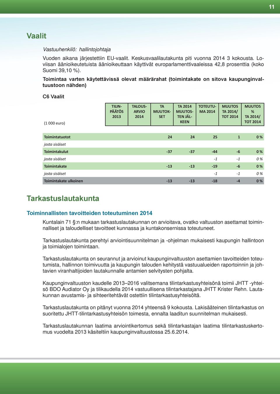 Toimintaa varten käytettävissä olevat määrärahat (toimintakate on sitova kaupunginvaltuustoon nähden) C6 Vaalit (1 000 euro) TILIN- PÄÄTÖS 2013 TALOUS- ARVIO 2014 TA MUUTOK- SET TA 2014 MUUTOS- TEN