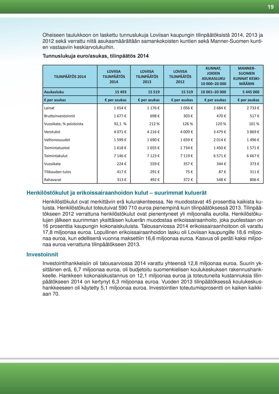 Tunnuslukuja euro/asukas, tilinpäätös 2014 TILINPÄÄTÖS 2014 LOVIISA TILINPÄÄTÖS 2014 LOVIISA TILINPÄÄTÖS 2013 LOVIISA TILINPÄÄTÖS 2012 KUNNAT, JOIDEN ASUKASLUKU 10 000 20 000 MANNER- SUOMEN KUNNAT