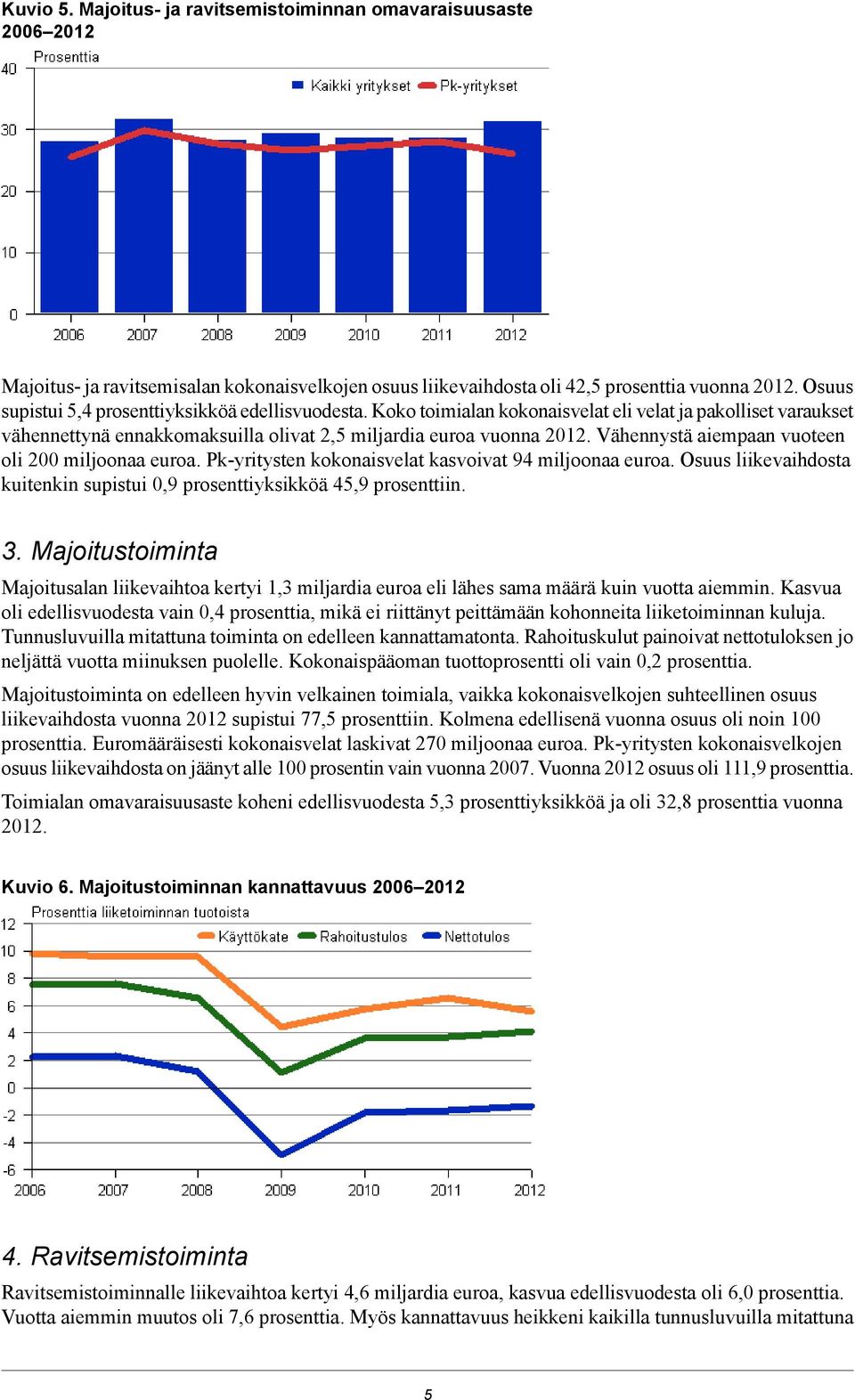 Vähennystä aiempaan vuoteen oli 200 miljoonaa euroa. Pk-yritysten kokonaisvelat kasvoivat 94 miljoonaa euroa. Osuus liikevaihdosta kuitenkin supistui 0,9 prosenttiyksikköä 45,9 prosenttiin. 3.