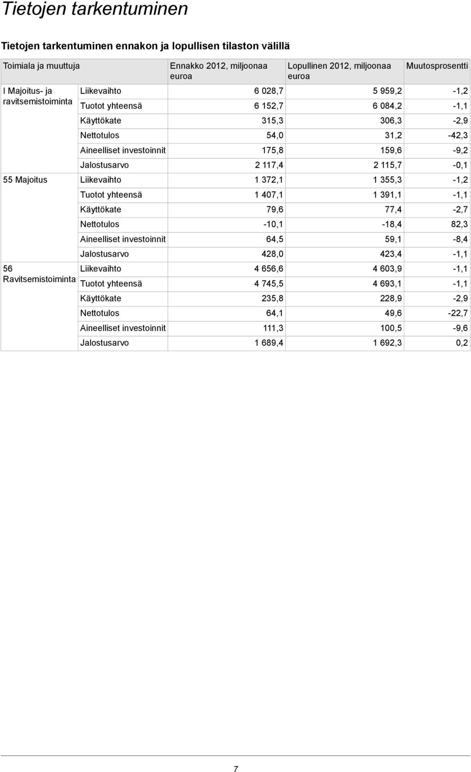 Nettotulos Aineelliset investoinnit Jalostusarvo Ennakko 2012, miljoonaa euroa 6 028,7 6 152,7 315,3 54,0 175,8 2 117,4 1 372,1 1 407,1 79,6-10,1 64,5 428,0 4 656,6 4 745,5 235,8 64,1 111,3 1 689,4