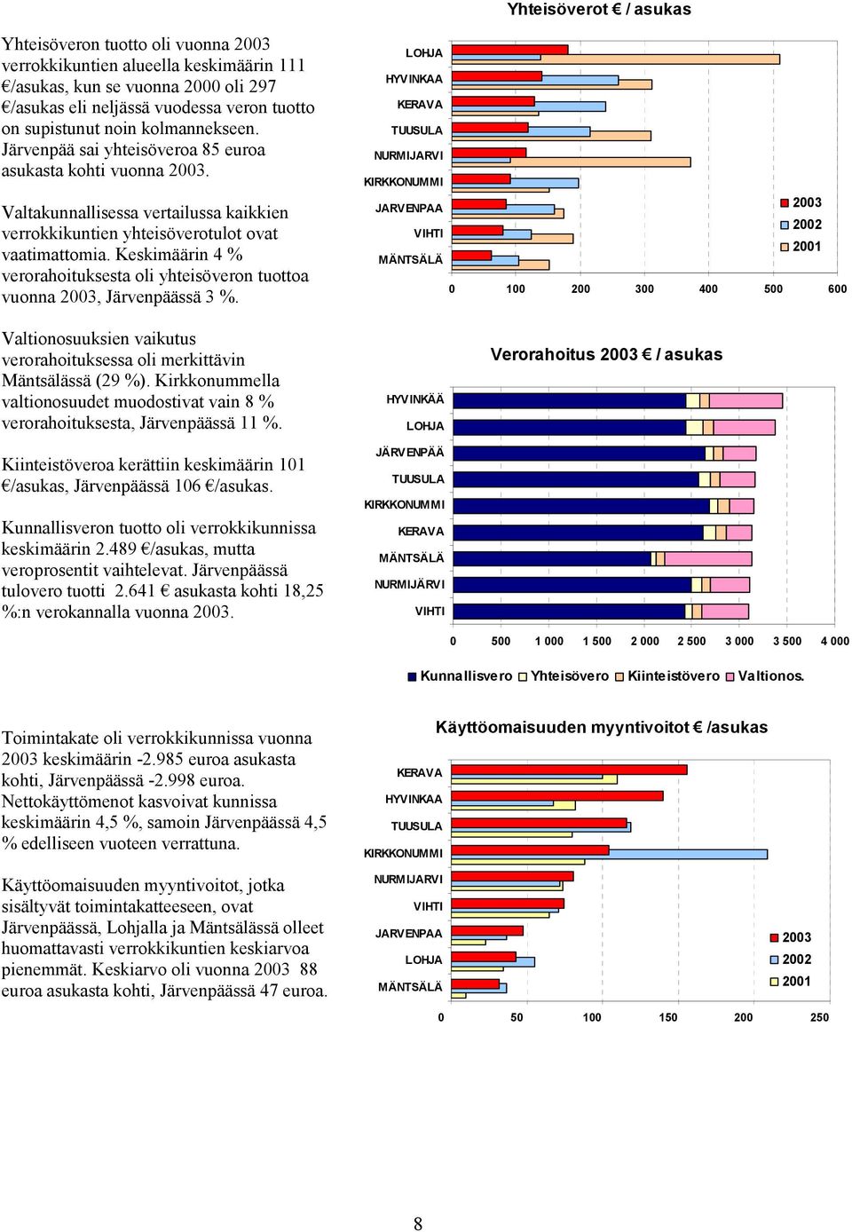 Keskimäärin 4 % verorahoituksesta oli yhteisöveron tuottoa vuonna, Järvenpäässä 3 %.