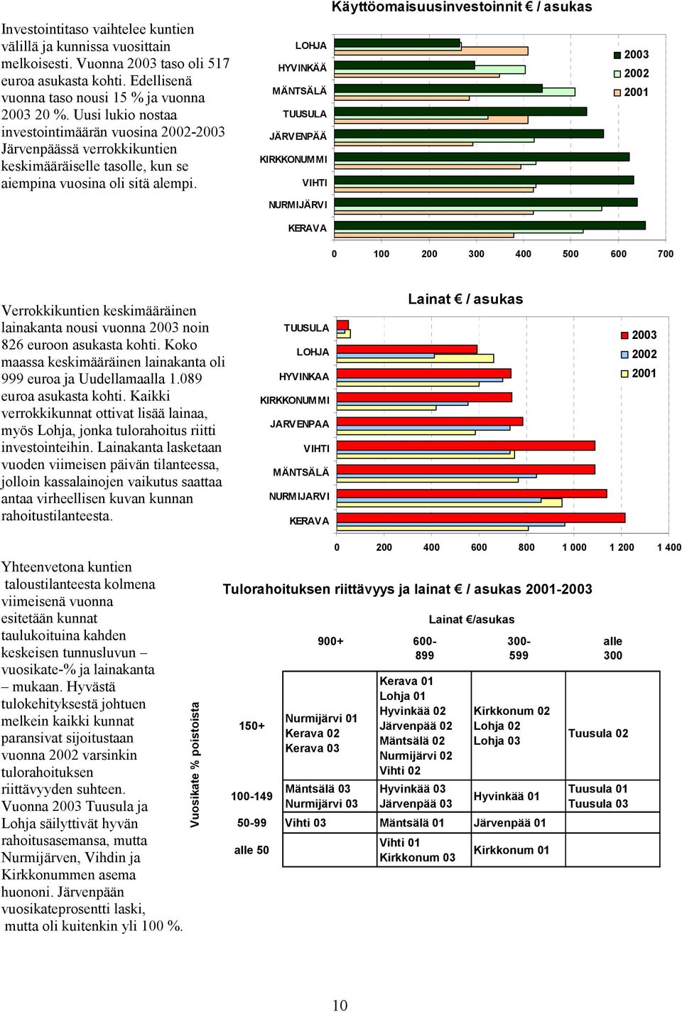 Käyttöomaisuusinvestoinnit / asukas 0 100 200 300 400 500 600 700 Verrokkikuntien keskimääräinen lainakanta nousi vuonna noin 826 euroon asukasta kohti.