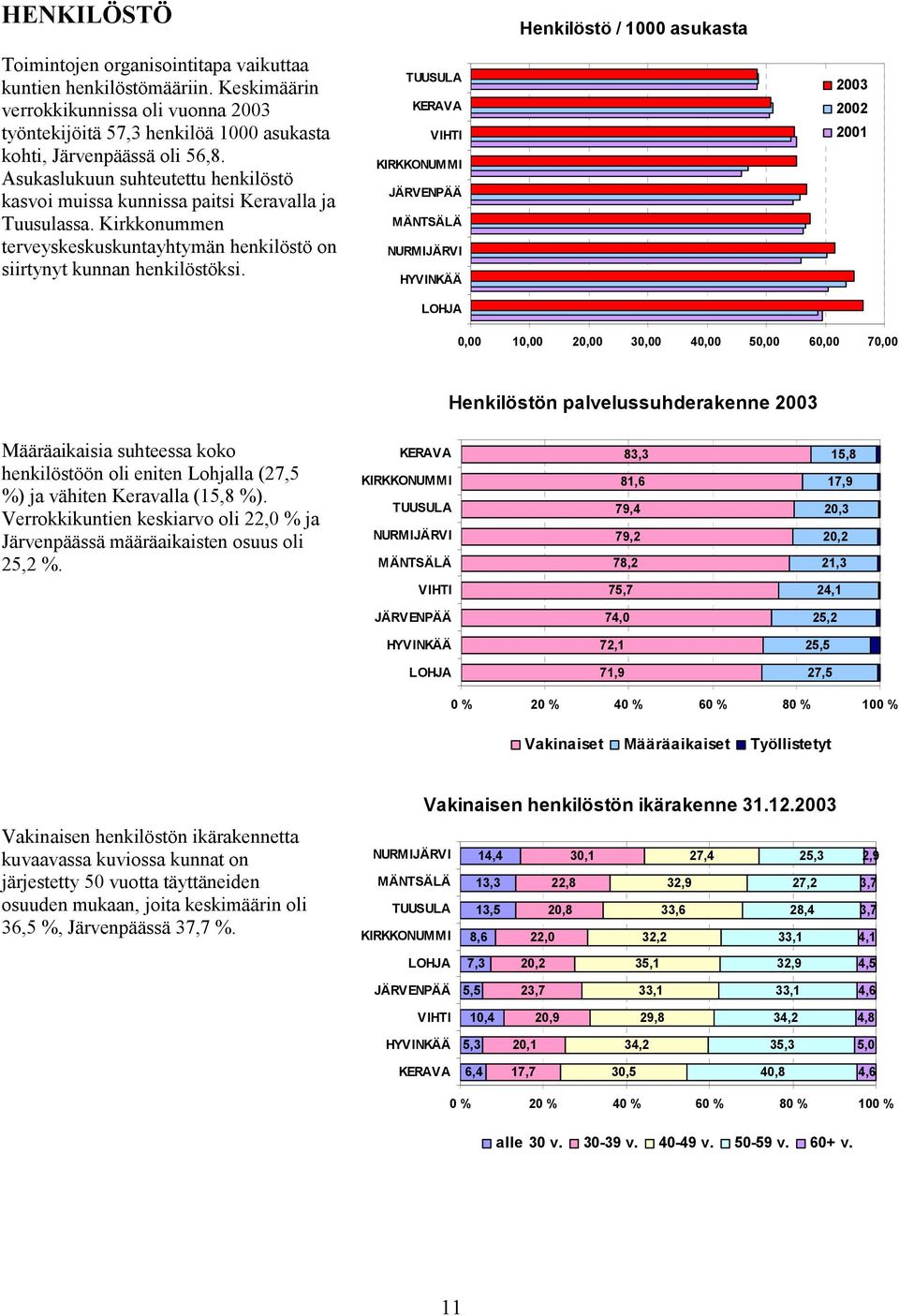 Asukaslukuun suhteutettu henkilöstö kasvoi muissa kunnissa paitsi Keravalla ja Tuusulassa. Kirkkonummen terveyskeskuskuntayhtymän henkilöstö on siirtynyt kunnan henkilöstöksi.