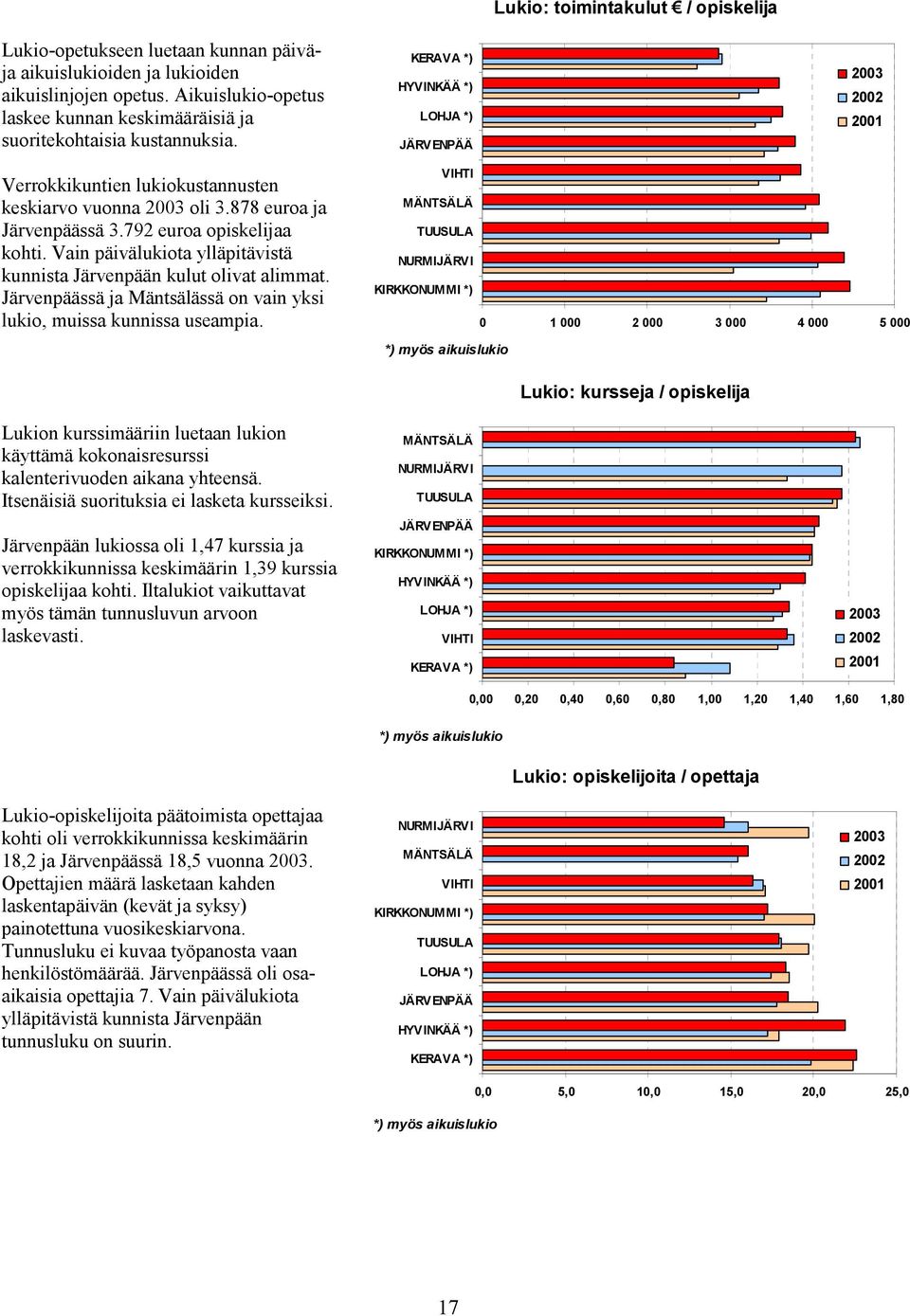 792 euroa opiskelijaa kohti. Vain päivälukiota ylläpitävistä kunnista Järvenpään kulut olivat alimmat. Järvenpäässä ja Mäntsälässä on vain yksi lukio, muissa kunnissa useampia.