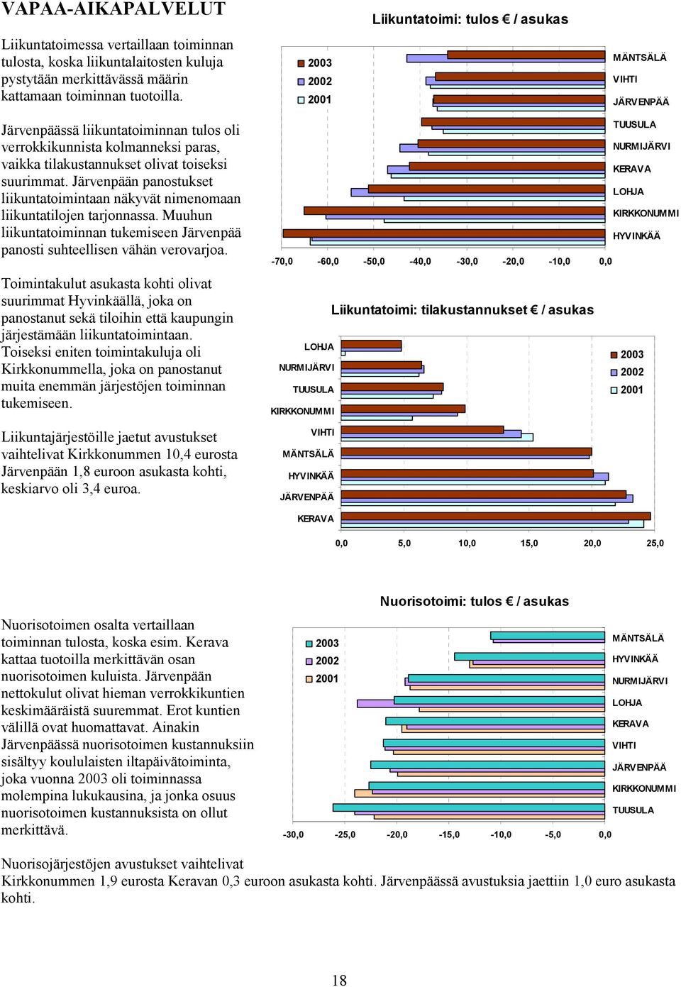 Järvenpään panostukset liikuntatoimintaan näkyvät nimenomaan liikuntatilojen tarjonnassa. Muuhun liikuntatoiminnan tukemiseen Järvenpää panosti suhteellisen vähän verovarjoa.