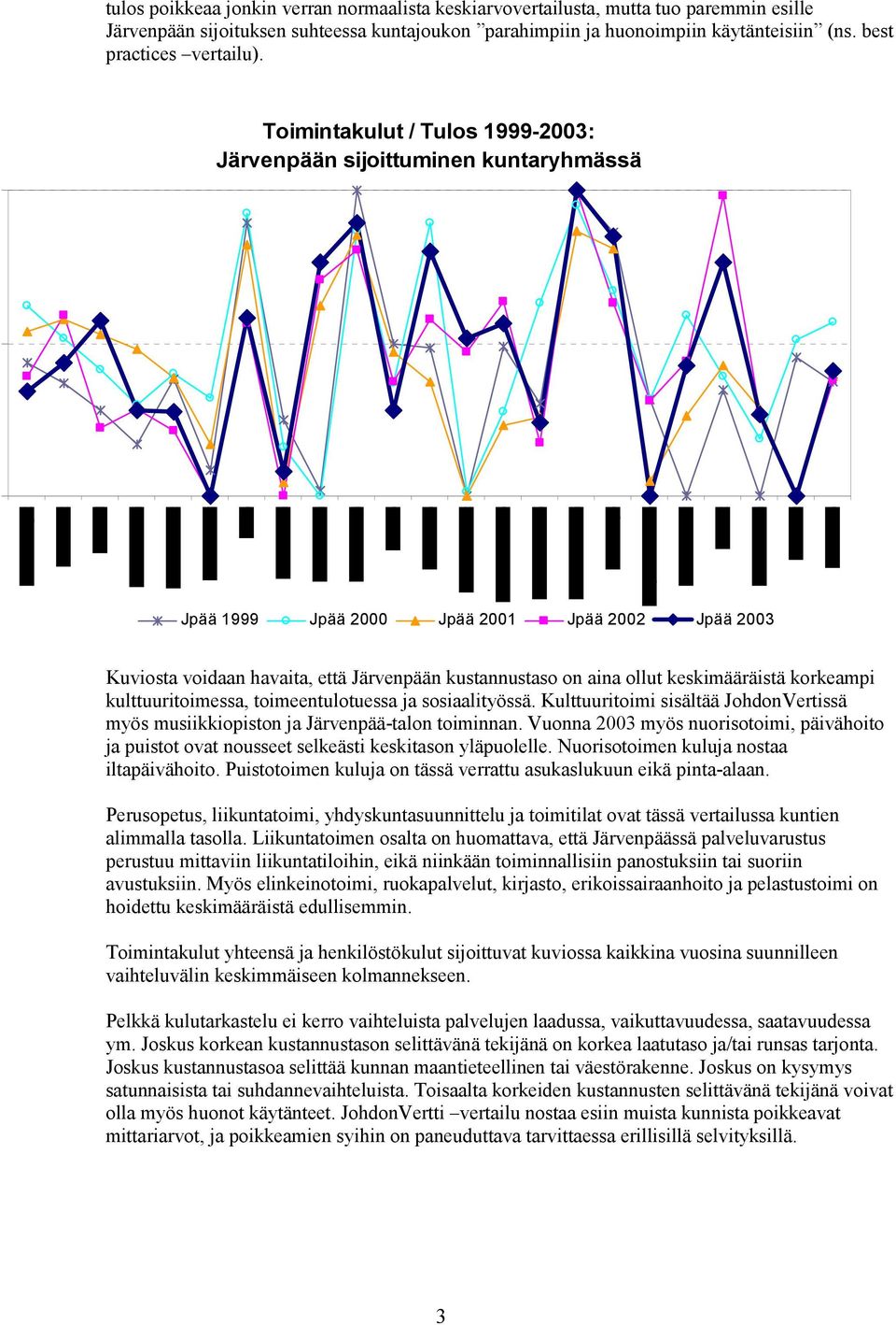 Toimintakulut / Tulos 1999-: Järvenpään sijoittuminen kuntaryhmässä Jpää 1999 Jpää 2000 Jpää Jpää Jpää Kuviosta voidaan havaita, että Järvenpään kustannustaso on aina ollut keskimääräistä korkeampi