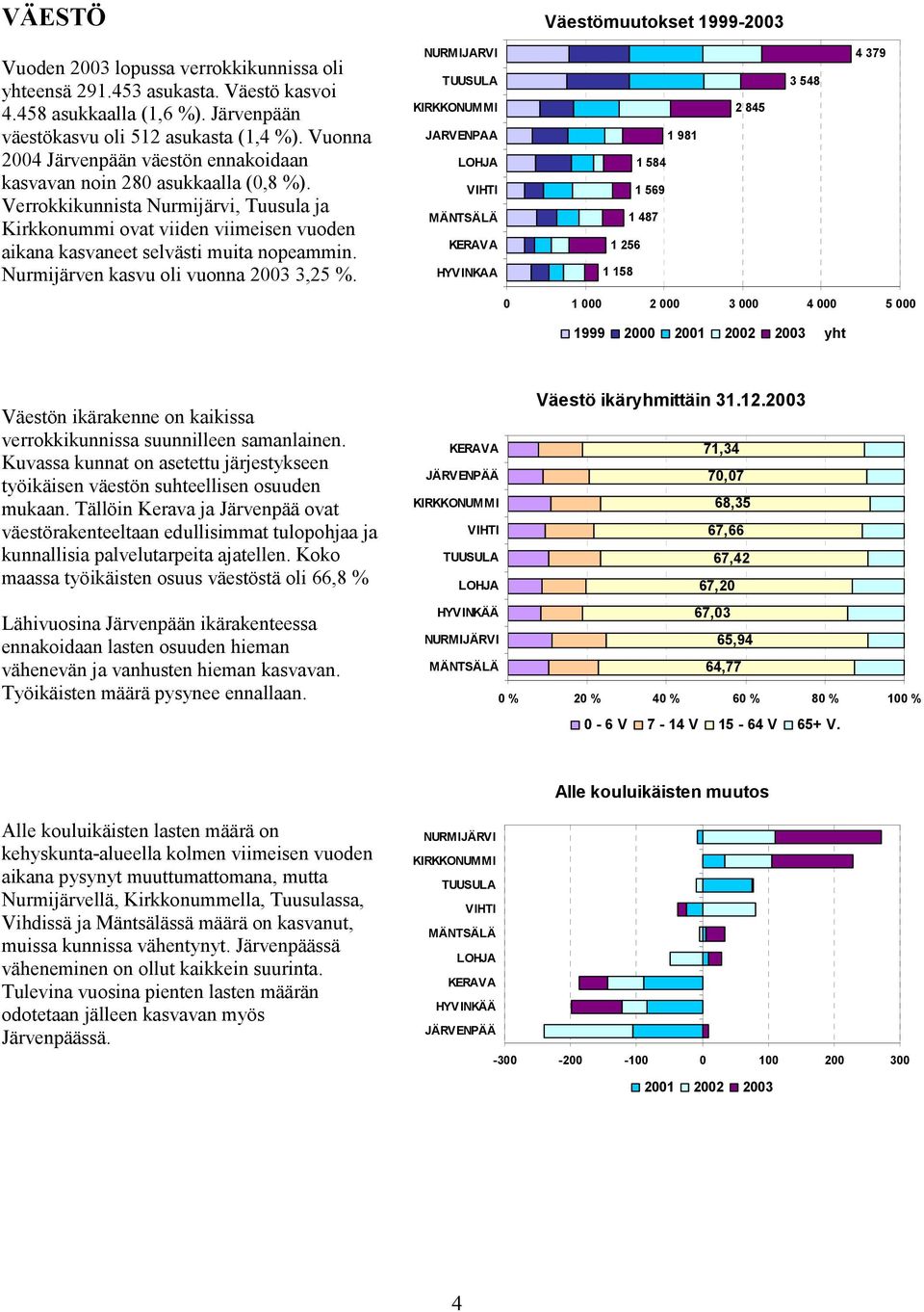 Verrokkikunnista Nurmijärvi, Tuusula ja Kirkkonummi ovat viiden viimeisen vuoden aikana kasvaneet selvästi muita nopeammin. Nurmijärven kasvu oli vuonna 3,25 %.