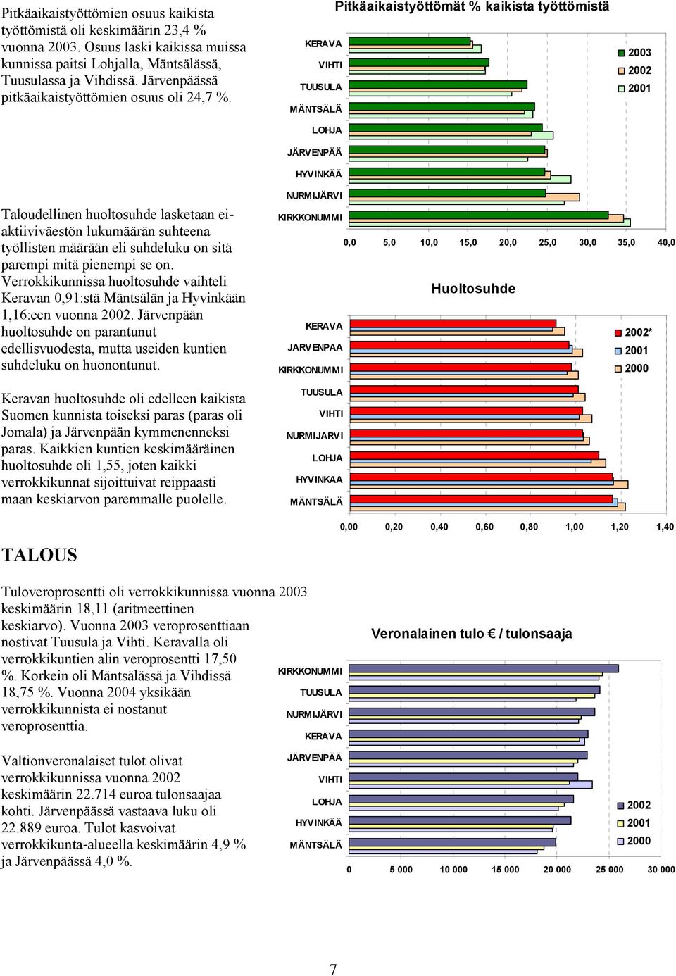 Pitkäaikaistyöttömät % kaikista työttömistä Taloudellinen huoltosuhde lasketaan eiaktiiviväestön lukumäärän suhteena työllisten määrään eli suhdeluku on sitä parempi mitä pienempi se on.