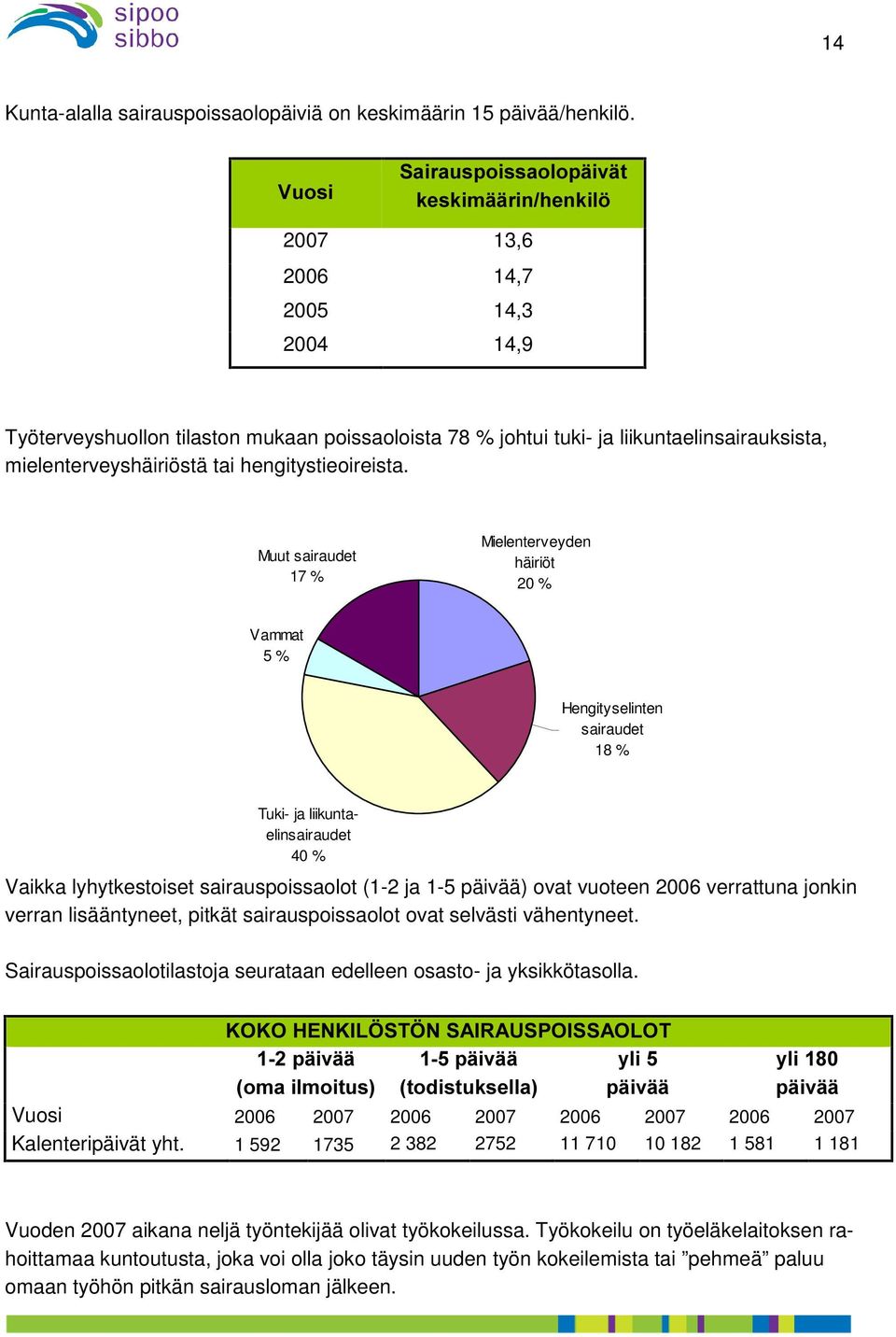 mielenterveyshäiriöstä tai hengitystieoireista.