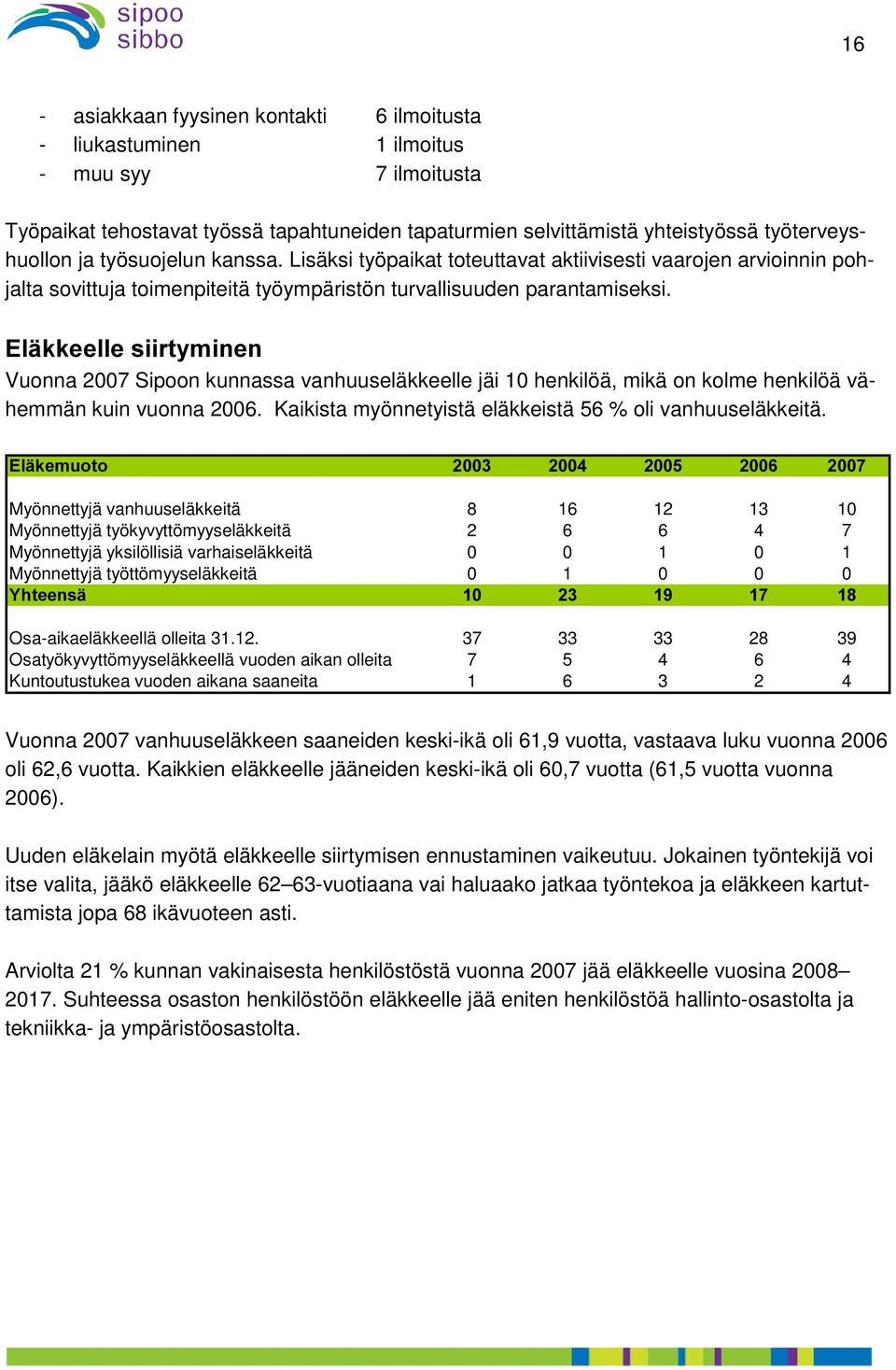 (OlNNHHOOHVLLUW\PLQHQ Vuonna 2007 Sipoon kunnassa vanhuuseläkkeelle jäi 10 henkilöä, mikä on kolme henkilöä vähemmän kuin vuonna 2006. Kaikista myönnetyistä eläkkeistä 56 % oli vanhuuseläkkeitä.