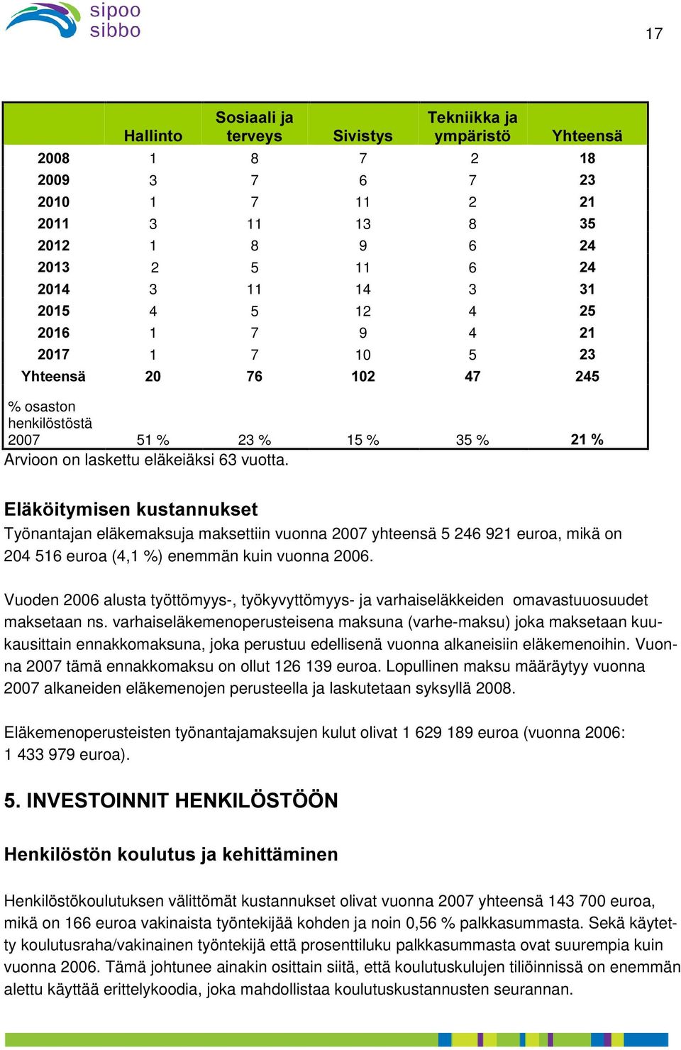 (OlN LW\PLVHQNXVWDQQXNVHW Työnantajan eläkemaksuja maksettiin vuonna 2007 yhteensä 5 246 921 euroa, mikä on 204 516 euroa (4,1 %) enemmän kuin vuonna 2006.