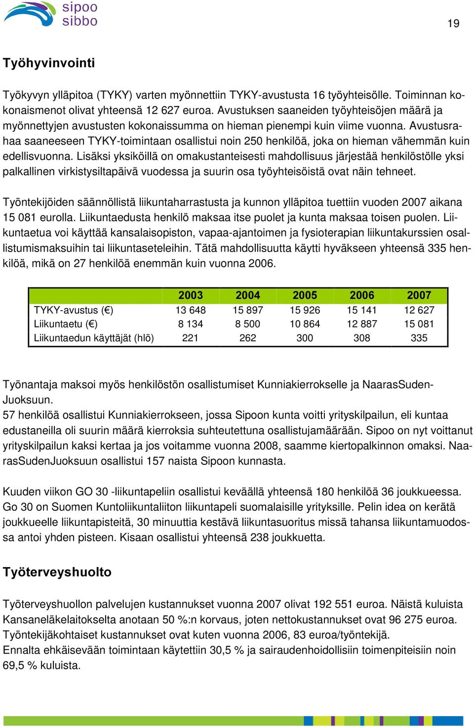 Avustusrahaa saaneeseen TYKY-toimintaan osallistui noin 250 henkilöä, joka on hieman vähemmän kuin edellisvuonna.