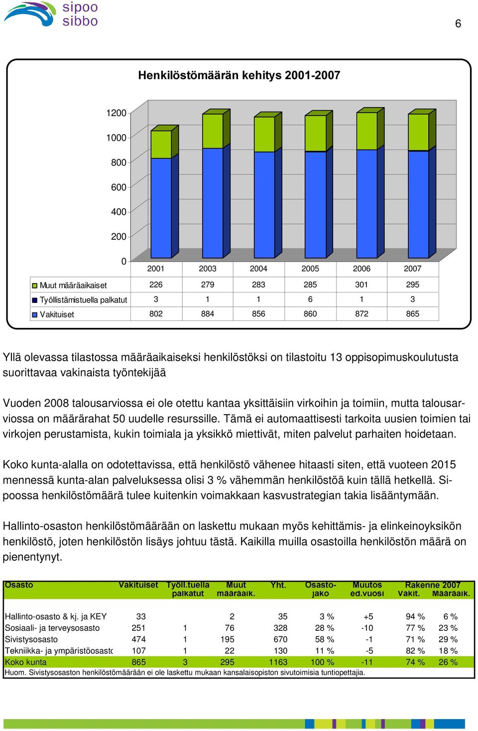 virkoihin ja toimiin, mutta talousarviossa on määrärahat 50 uudelle resurssille.