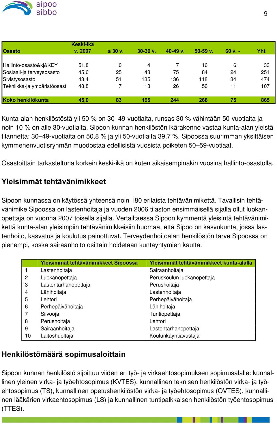 5NL 7O 9: P QM9R O 43 HIS A T C U G I @ H H @JT BI TJ I Kunta-alan henkilöstöstä yli 50 % on 30 49-vuotiaita, runsas 30 % vähintään 50-vuotiaita ja noin 10 % on alle 30-vuotiaita.