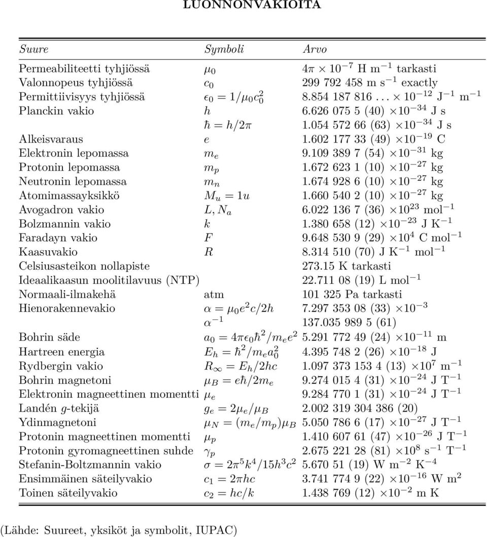 109 389 7 (54) 10 31 kg Protonin lepomassa m p 1.672 623 1 (10) 10 27 kg Neutronin lepomassa m n 1.674 928 6 (10) 10 27 kg Atomimassayksikkö M u = 1u 1.660 540 2 (10) 10 27 kg Avogadron vakio L,N a 6.