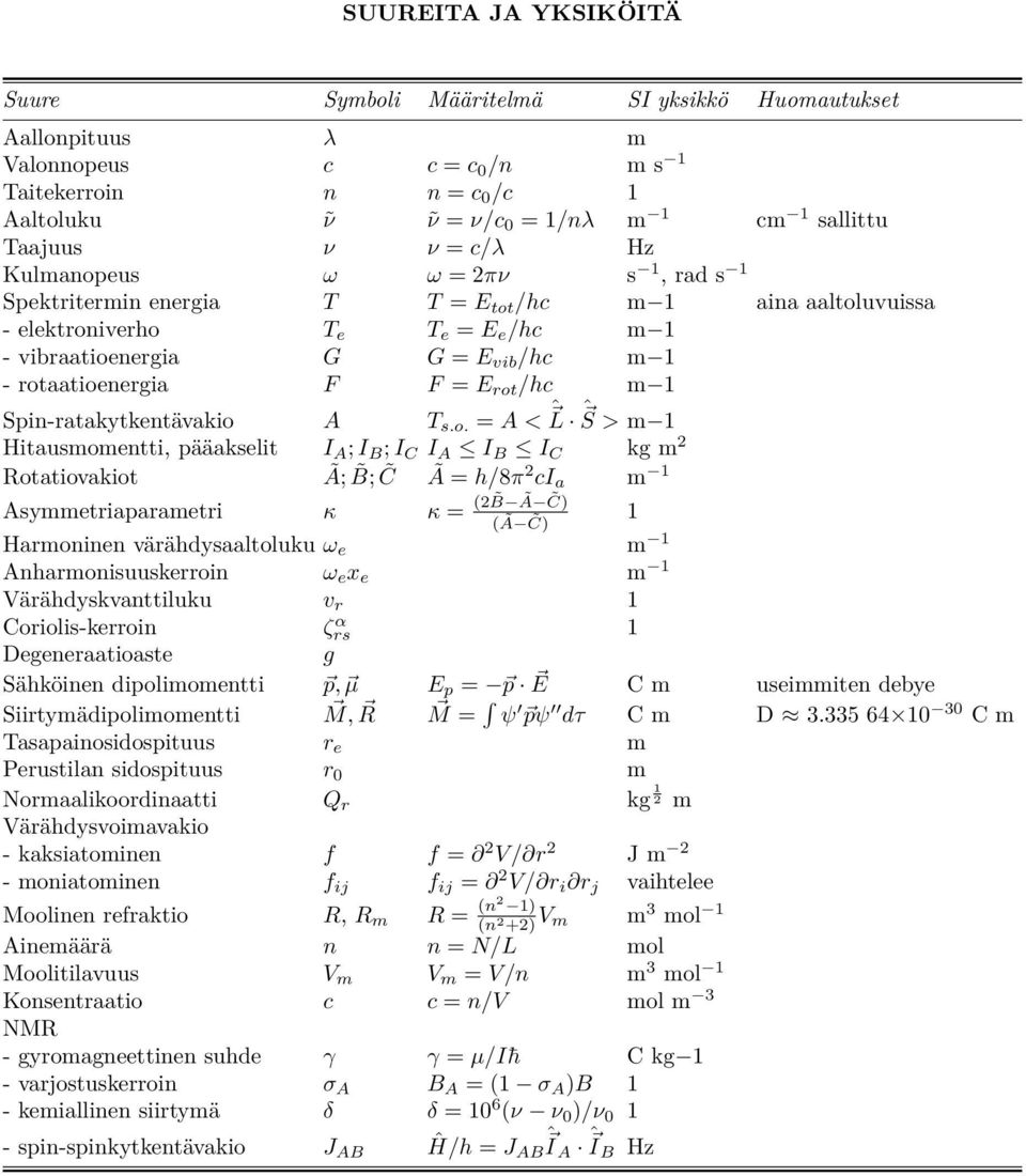 rotaatioenergia F F = E rot /hc m 1 Spin-ratakytkentävakio A T s.o. = A < ˆ L ˆ S > m 1 Hitausmomentti, pääakselit I A ;I B ;I C I A I B I C kg m 2 Rotatiovakiot Ã; B; C Ã = h/8π 2 ci a m 1