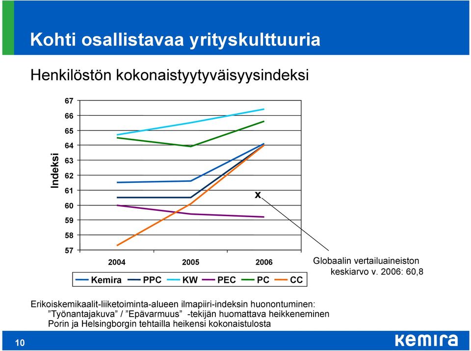 2006: 60,8 Erikoiskemikaalit-liiketoiminta-alueen ilmapiiri-indeksin huonontuminen: Työnantajakuva /