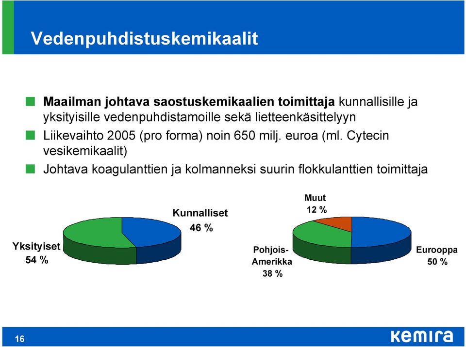 650 milj. euroa (ml.