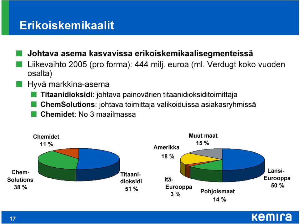 Verdugt koko vuoden osalta) Hyvä markkina-asema Titaanidioksidi: johtava painovärien titaanidioksiditoimittaja