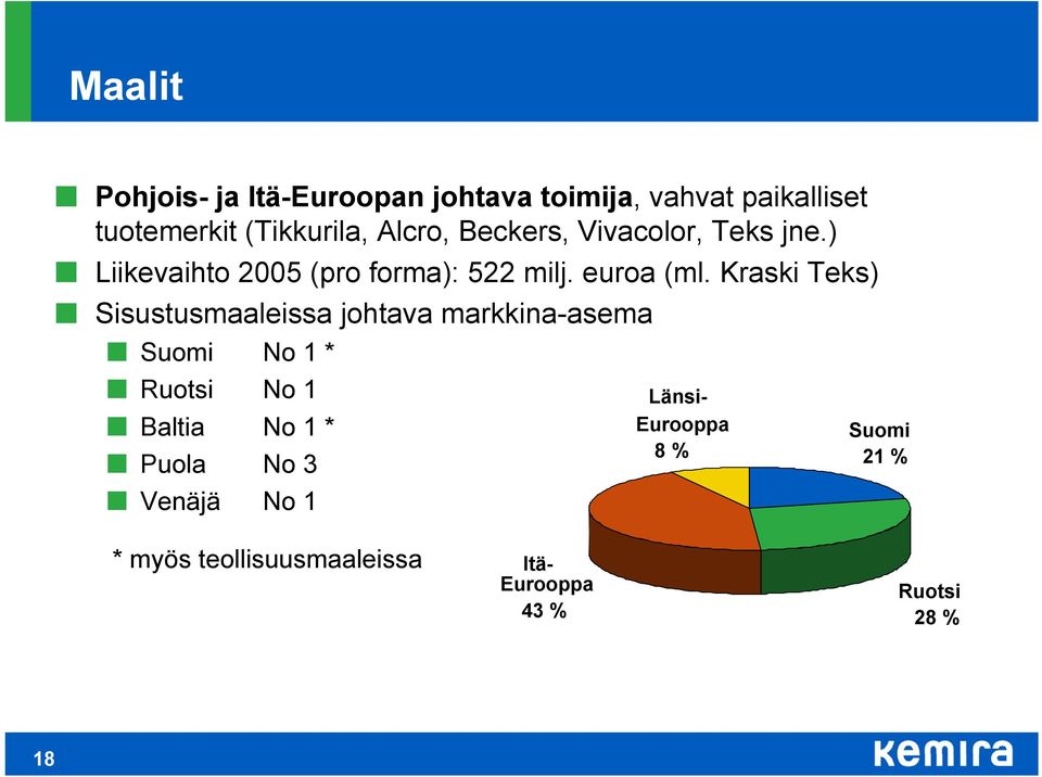 Kraski Teks) Sisustusmaaleissa johtava markkina-asema Suomi No 1 * Ruotsi No 1 Baltia No 1 *