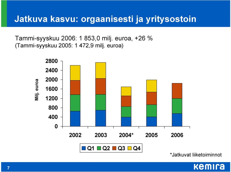 euroa, +26 % (Tammi-syyskuu 2005: 1 472,9 milj. euroa) Milj.