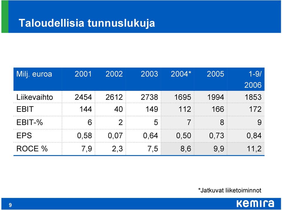 0,50 7 112 1695 2004* 0,84 0,64 EPS 9 5 EBIT-% 172 149 EBIT