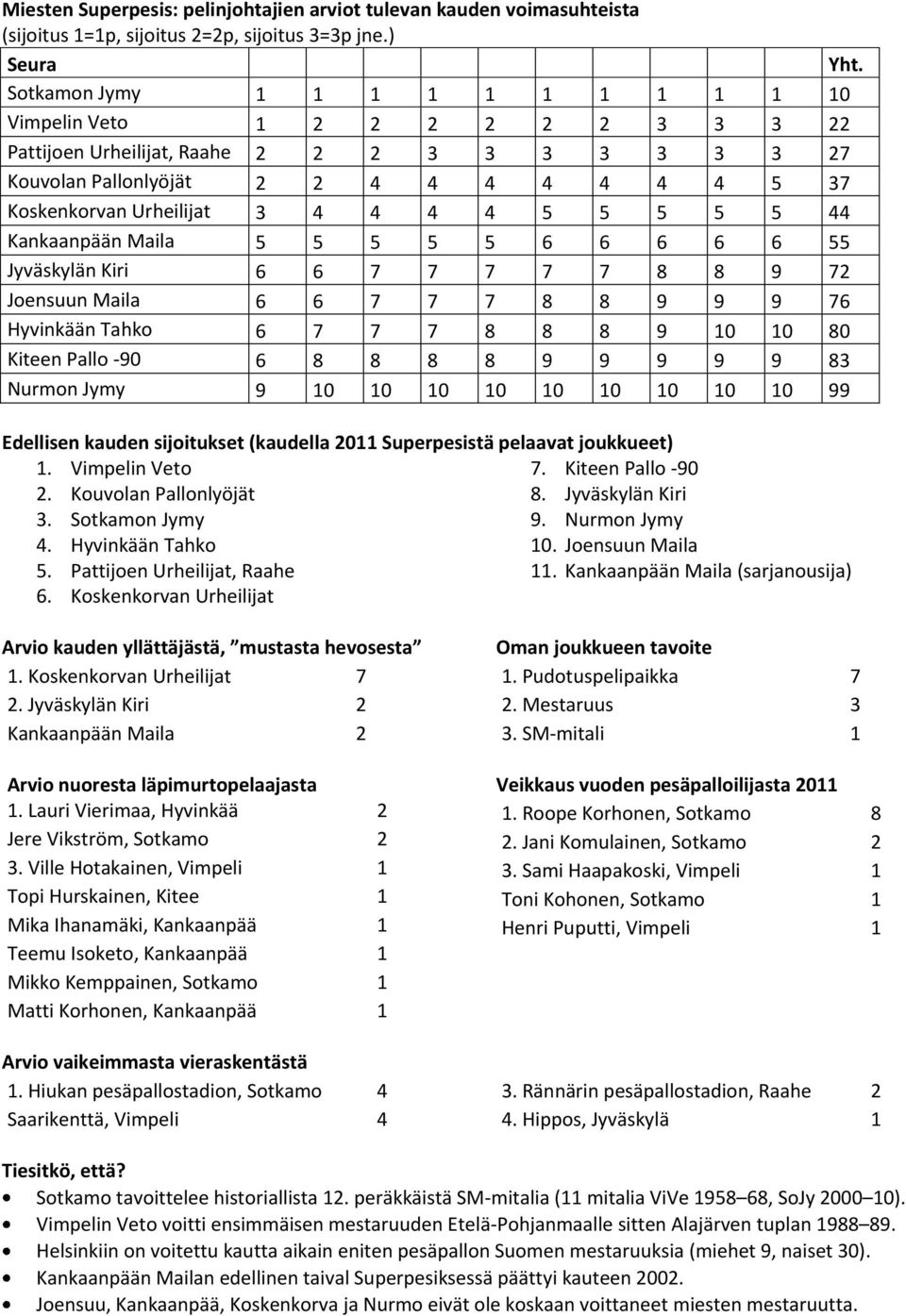 4 4 5 5 5 5 5 44 Kankaanpään Maila 5 5 5 5 5 6 6 6 6 6 55 Jyväskylän Kiri 6 6 7 7 7 7 7 8 8 9 72 Joensuun Maila 6 6 7 7 7 8 8 9 9 9 76 Hyvinkään Tahko 6 7 7 7 8 8 8 9 10 10 80 Kiteen Pallo -90 6 8 8