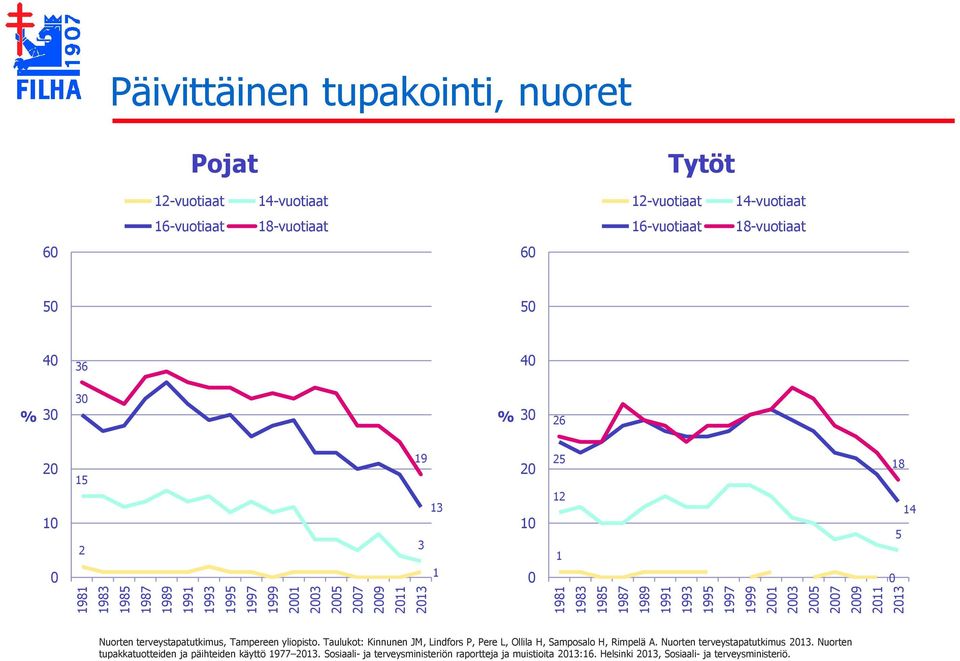 10 0 15 2 19 13 3 1 20 10 0 25 12 1 18 14 5 0 Nuorten terveystapatutkimus, Tampereen yliopisto. Taulukot: Kinnunen JM, Lindfors P, Pere L, Ollila H, Samposalo H, Rimpelä A.