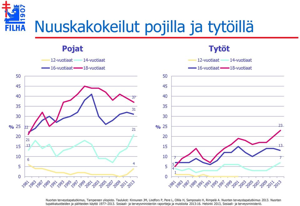 yliopisto. Taulukot: Kinnunen JM, Lindfors P, Pere L, Ollila H, Samposalo H, Rimpelä A. Nuorten terveystapatutkimus 2013.