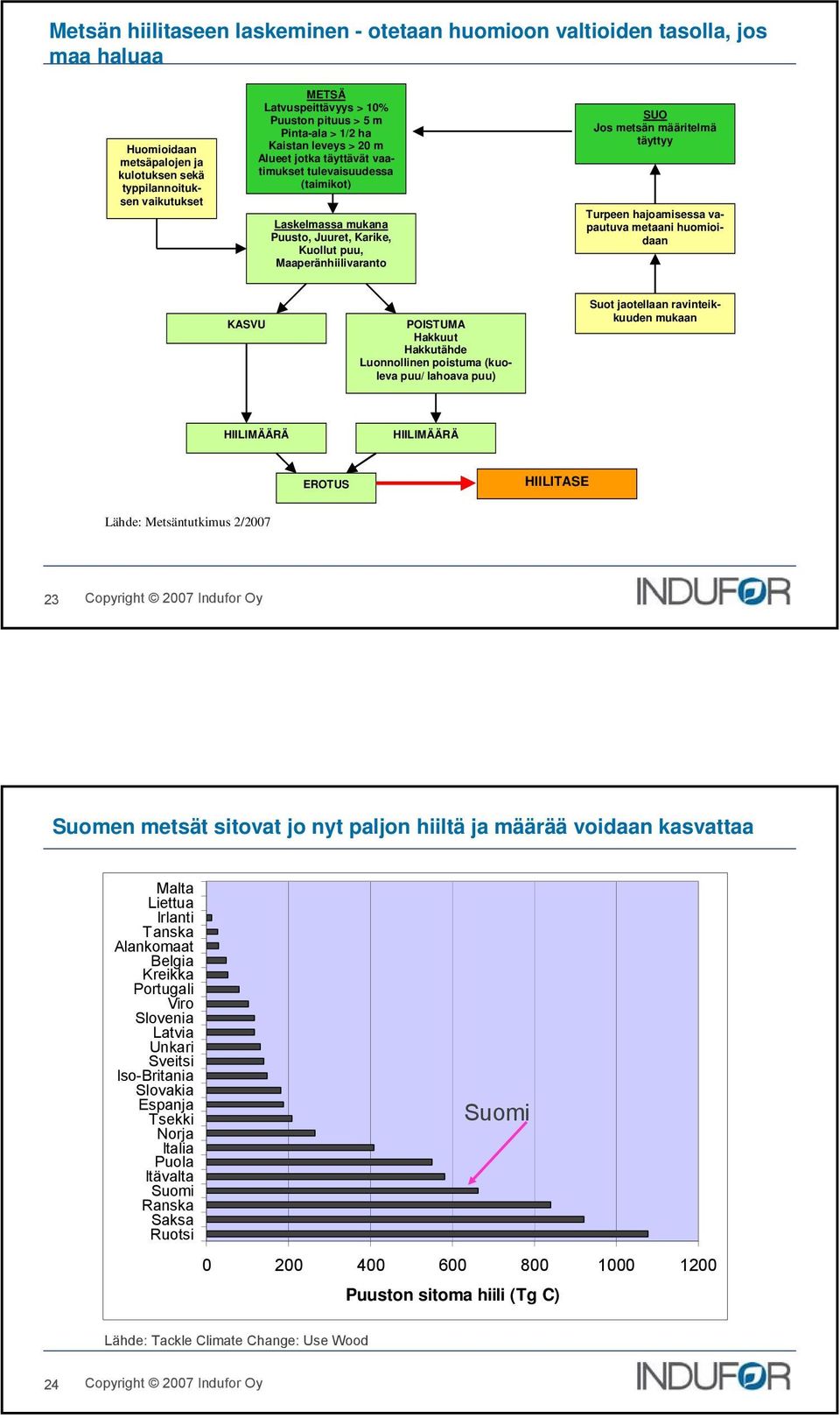 Jos metsän määritelmä täyttyy Turpeen hajoamisessa vapautuva metaani huomioidaan KASVU POISTUMA Hakkuut Hakkutähde Luonnollinen poistuma (kuoleva puu/ lahoava puu) Suot jaotellaan ravinteikkuuden