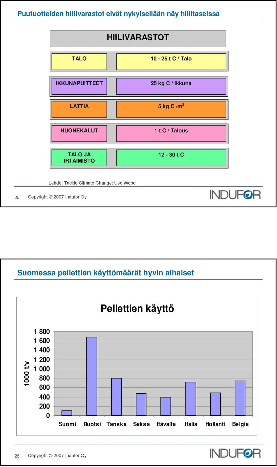 Lähde: Tackle Climate Change: Use Wood 25 Suomessa pellettien käyttömäärät hyvin alhaiset Pellettien käyttö