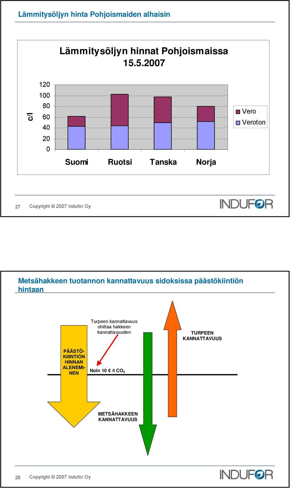 tuotannon kannattavuus sidoksissa päästökiintiön hintaan Turpeen kannattavuus ohittaa hakkeen