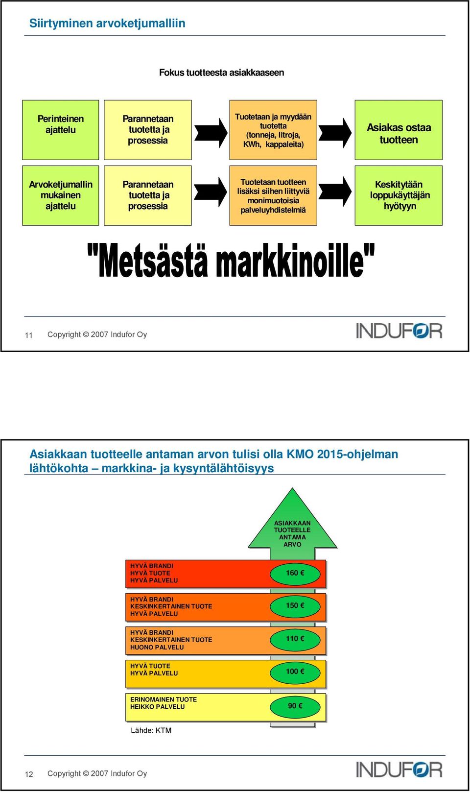 loppukäyttäjän hyötyyn 11 Asiakkaan tuotteelle antaman arvon tulisi olla KMO 2015-ohjelman lähtökohta markkina- ja kysyntälähtöisyys ASIAKKAAN TUOTEELLE ANTAMA ARVO HYVÄ BRANDI HYVÄ