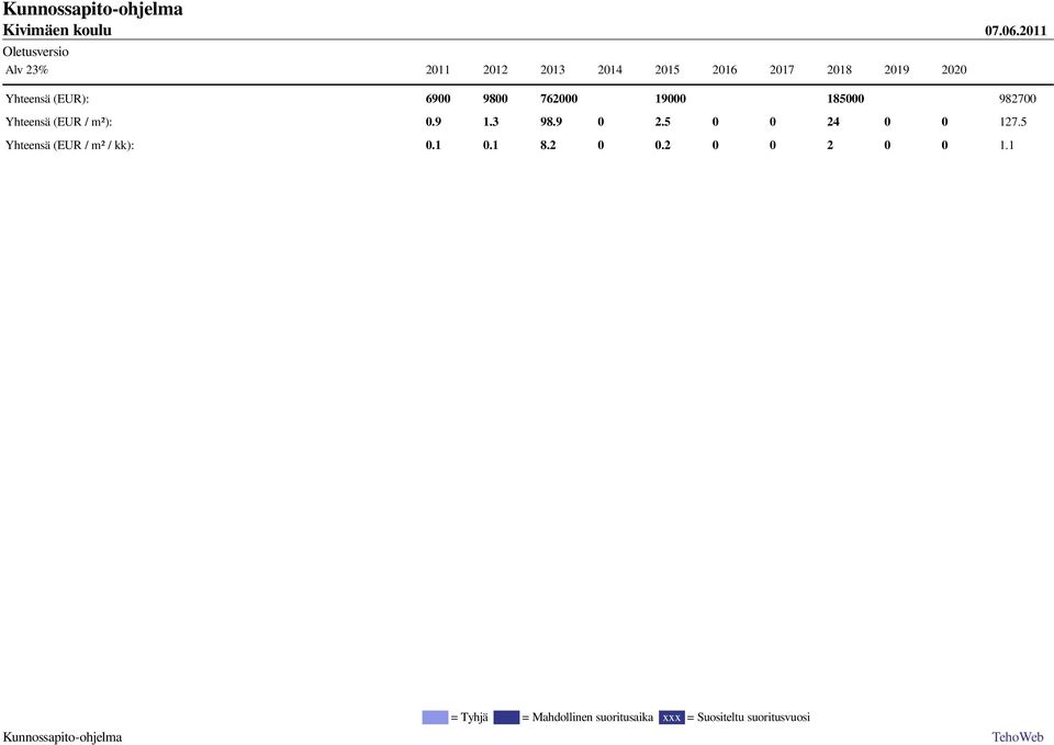6900 9800 762000 19000 185000 982700 Yhteensä (EUR / m²): 0.9 1.3 98.9 0 2.5 0 0 24 0 0 127.