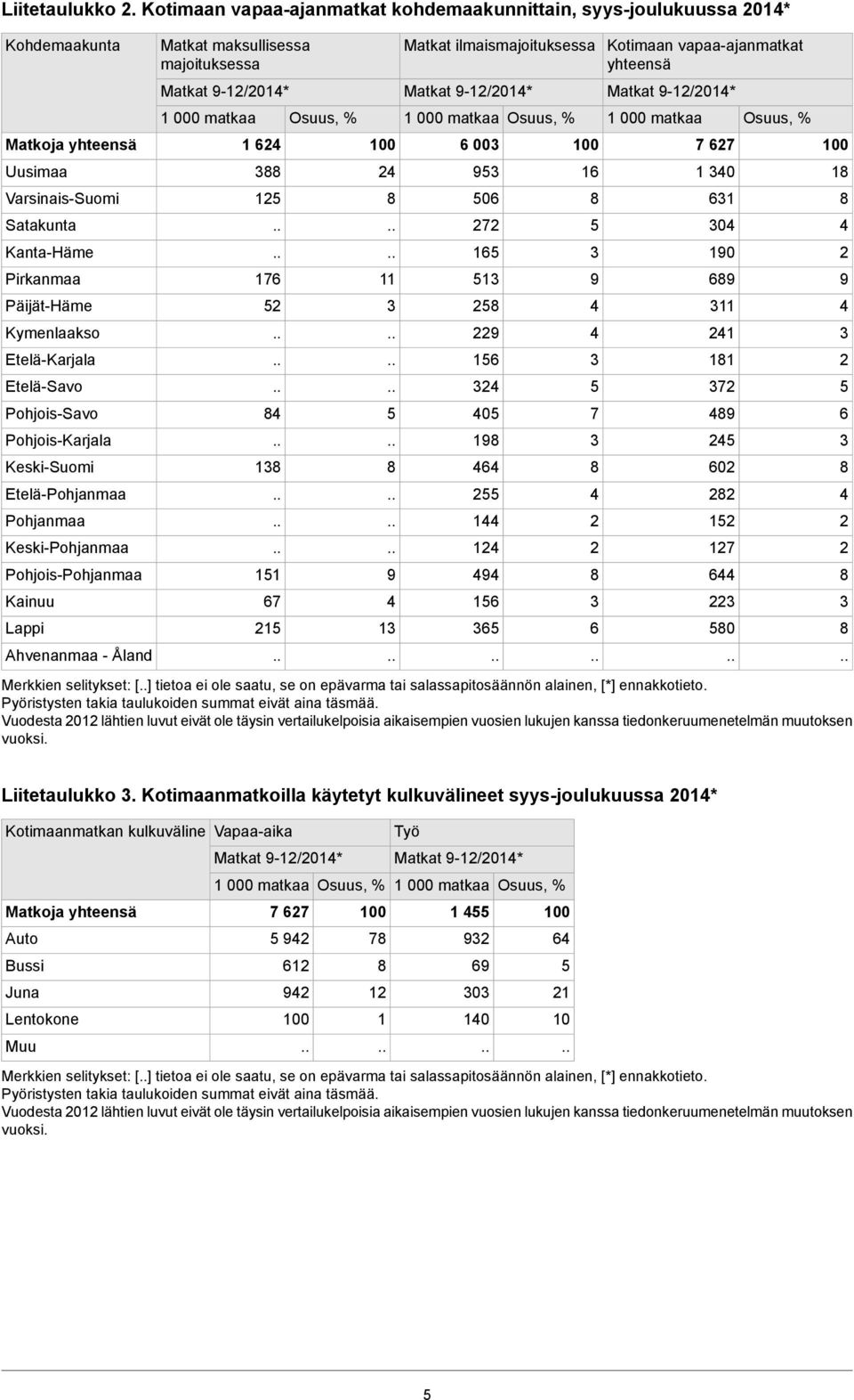 Etelä-Savo Pohjois-Savo Pohjois-Karjala Keski-Suomi Etelä-Pohjanmaa Pohjanmaa Keski-Pohjanmaa Pohjois-Pohjanmaa Kainuu Lappi Ahvenanmaa - Åland Matkat maksullisessa majoituksessa Matkat 9-1/01* 1 6 1