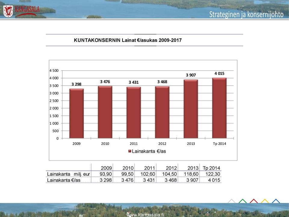 2014 Lainakanta /as 2009 2010 2011 2012 2013 Tp 2014 Lainakanta milj.