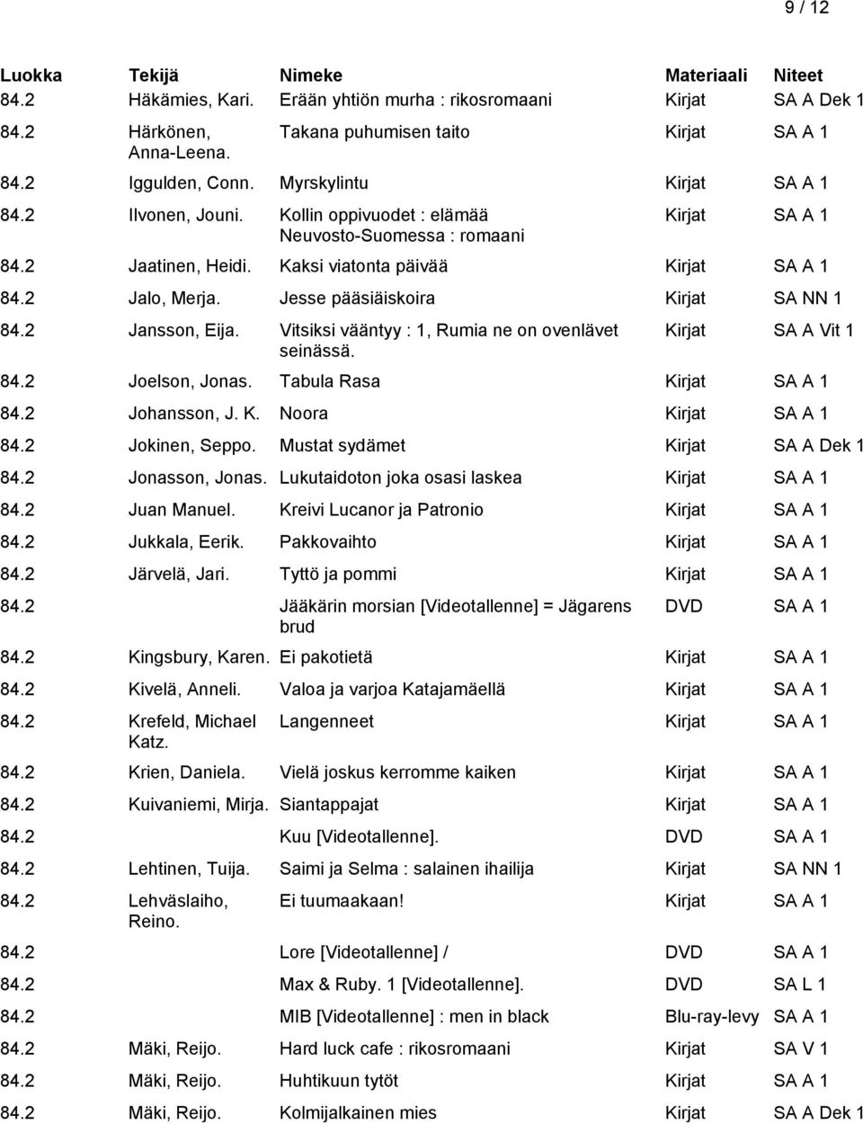 Vitsiksi vääntyy : 1, Rumia ne on ovenlävet seinässä. Kirjat SA A Vit 1 84.2 Joelson, Jonas. Tabula Rasa 84.2 Johansson, J. K. Noora 84.2 Jokinen, Seppo. Mustat sydämet Kirjat SA A Dek 1 84.