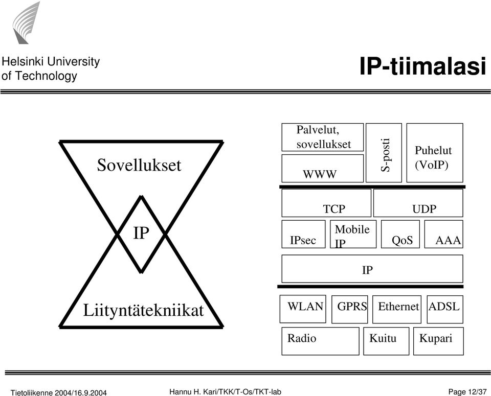 AAA IP Liityntätekniikat WLAN GPRS Ethernet ADSL