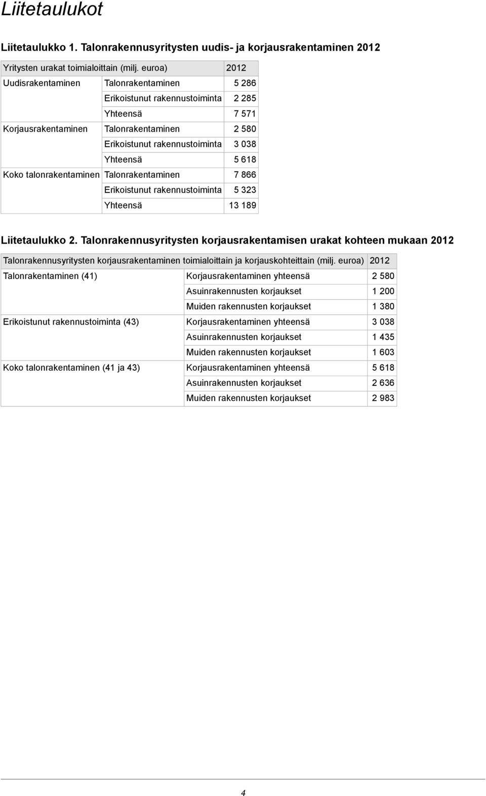 Erikoistunut rakennustoiminta Yhteensä 2012 5 286 2 285 7 571 2 580 3 038 5 618 7 866 5 323 13 189 Liitetaulukko 2.