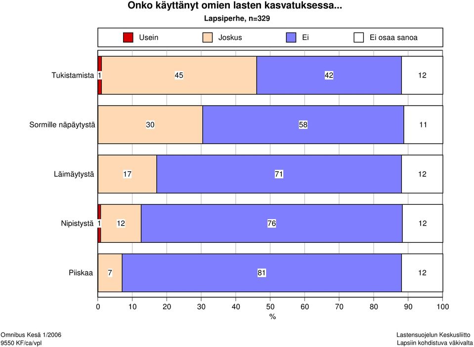 Sormille näpäytystä 30 58 11 Läimäytystä 17 71 12 Nipistystä 1 12 76 12 Piiskaa 7