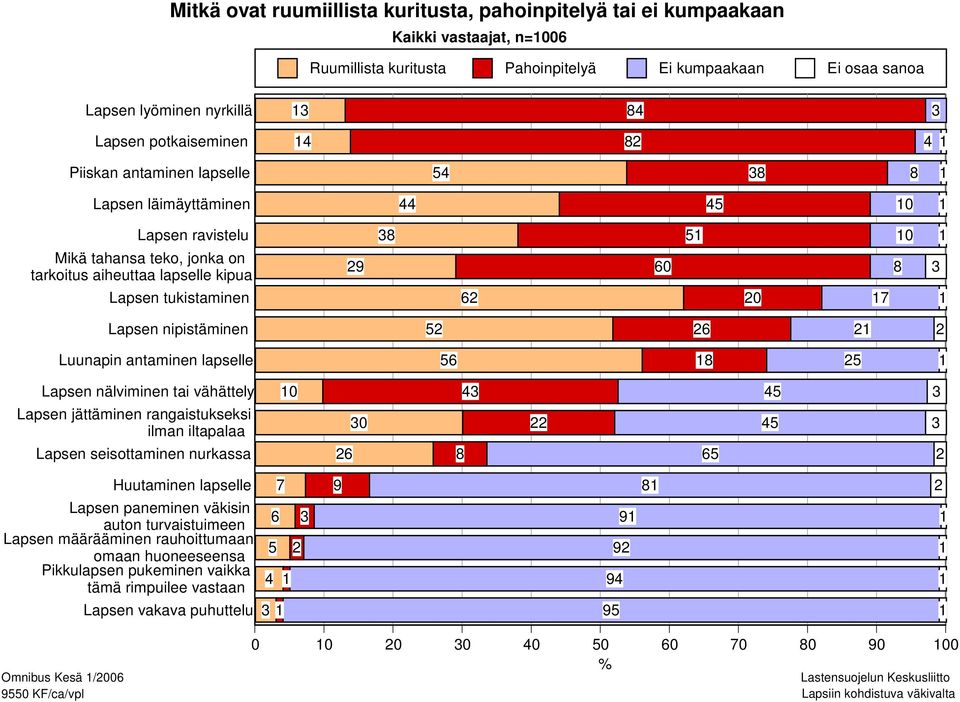 antaminen lapselle Lapsen nälviminen tai vähättely Lapsen jättäminen rangaistukseksi ilman iltapalaa Lapsen seisottaminen nurkassa Huutaminen lapselle Lapsen paneminen väkisin auton turvaistuimeen