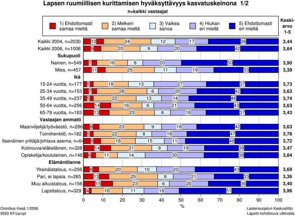 n=183 Vastaajan ammatti Maanviljelijä/työväestö, n=286 Toimihenkilö, n=182 Itsenäinen yrittäjä/johtava asema, n=64 Kotirouva/eläkeläinen, n=328 Opiskelija/koululainen, n=146 Elämäntilanne