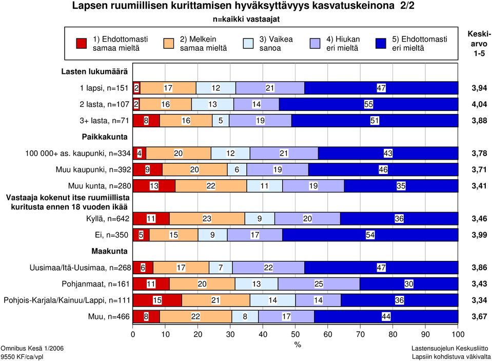 kaupunki, n=334 Muu kaupunki, n=392 Muu kunta, n=280 Vastaaja kokenut itse ruumiillista kuritusta ennen 18 vuoden ikää Kyllä, n=642 Ei, n=350 Maakunta Uusimaa/Itä-Uusimaa, n=268 Pohjanmaat, n=161