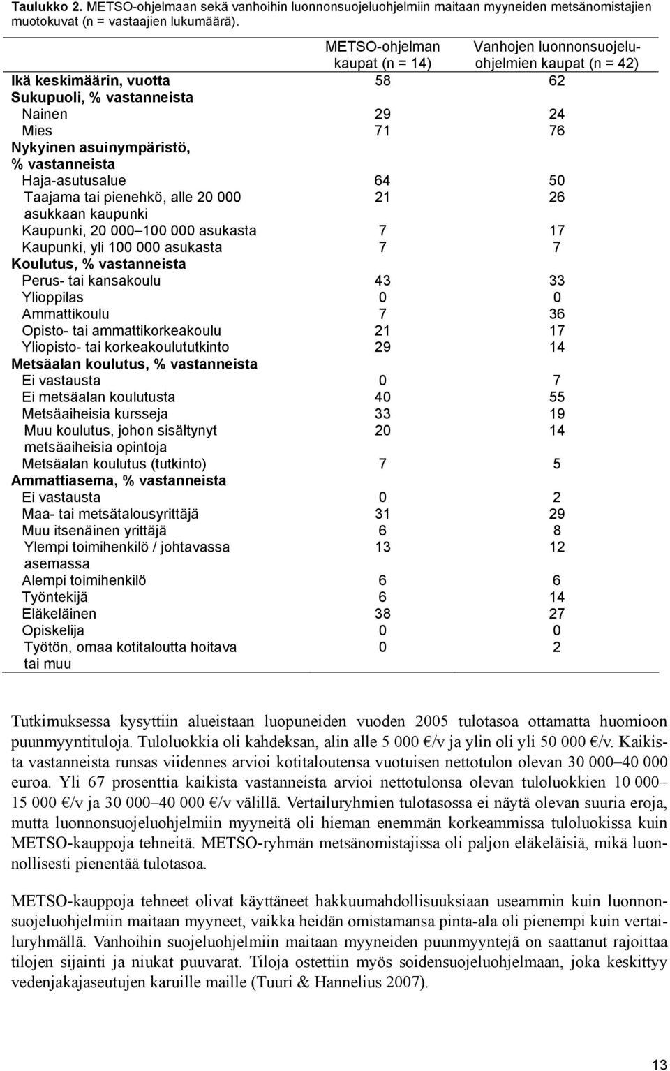 Haja-asutusalue 64 50 Taajama tai pienehkö, alle 20 000 21 26 asukkaan kaupunki Kaupunki, 20 000 100 000 asukasta 7 17 Kaupunki, yli 100 000 asukasta 7 7 Koulutus, % vastanneista Perus- tai