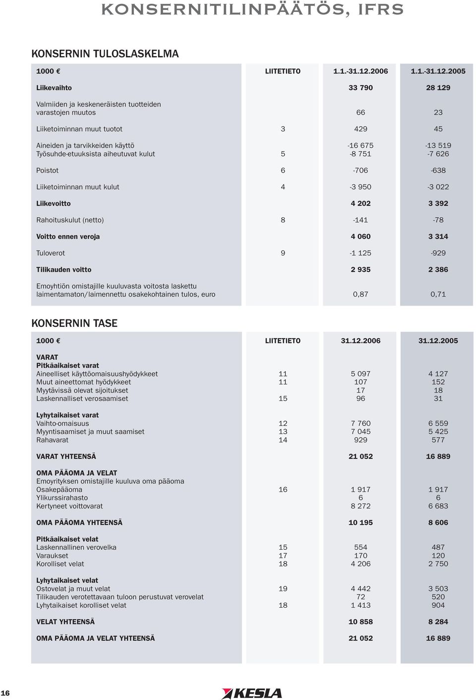 2005 Liikevaihto 33 790 28 129 Valmiiden ja keskeneräisten tuotteiden varastojen muutos 66 23 Liiketoiminnan muut tuotot 3 429 45 Aineiden ja tarvikkeiden käyttö -16 675-13 519 Työsuhde-etuuksista